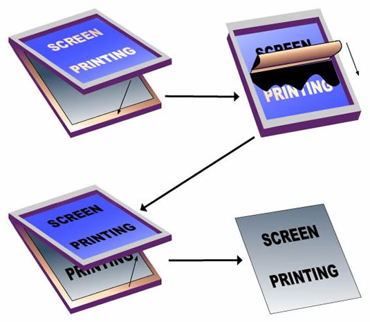 The Screen Printing Process